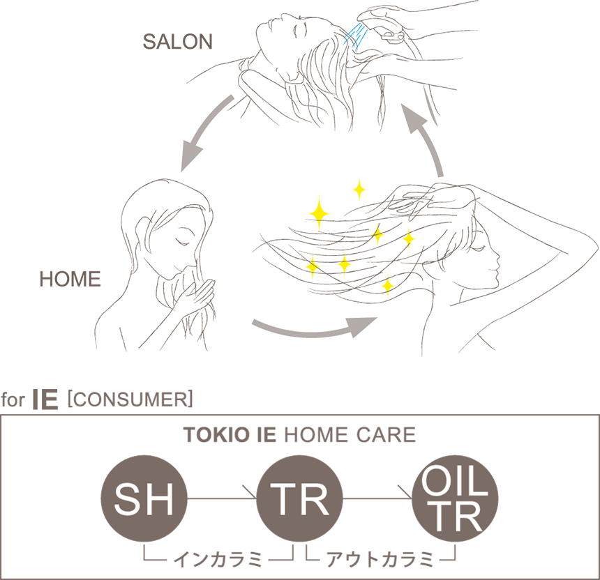 新しいヘアケアサイクル